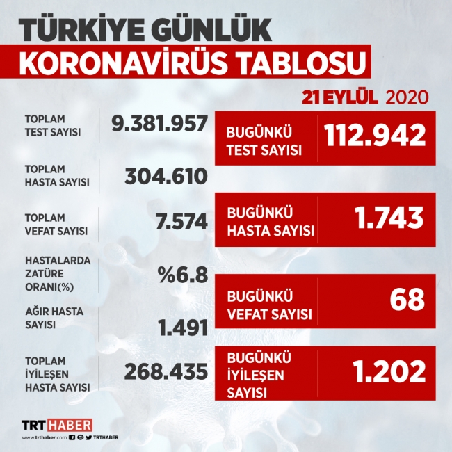 Türkiye'de iyileşenlerin sayısı 268 bin 435'e yükseldi